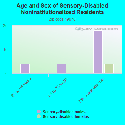 Age and Sex of Sensory-Disabled Noninstitutionalized Residents