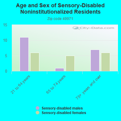 Age and Sex of Sensory-Disabled Noninstitutionalized Residents