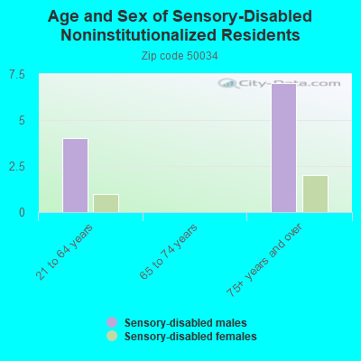 Age and Sex of Sensory-Disabled Noninstitutionalized Residents