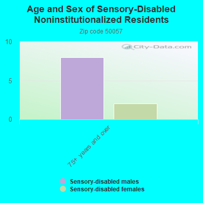 Age and Sex of Sensory-Disabled Noninstitutionalized Residents