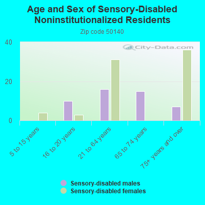 Age and Sex of Sensory-Disabled Noninstitutionalized Residents