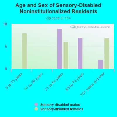 Age and Sex of Sensory-Disabled Noninstitutionalized Residents