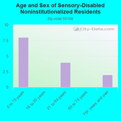 Age and Sex of Sensory-Disabled Noninstitutionalized Residents