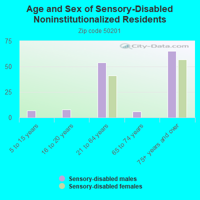 Age and Sex of Sensory-Disabled Noninstitutionalized Residents