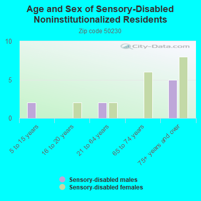 Age and Sex of Sensory-Disabled Noninstitutionalized Residents