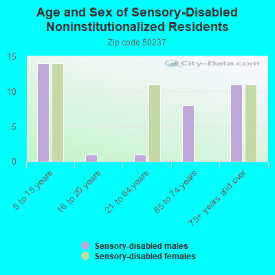 Age and Sex of Sensory-Disabled Noninstitutionalized Residents