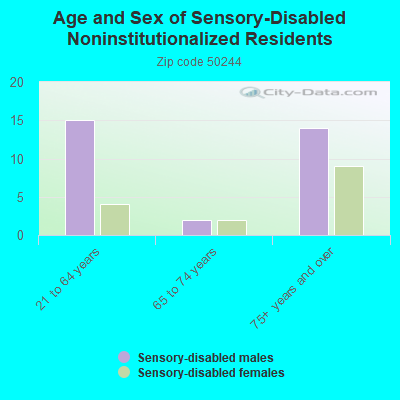 Age and Sex of Sensory-Disabled Noninstitutionalized Residents