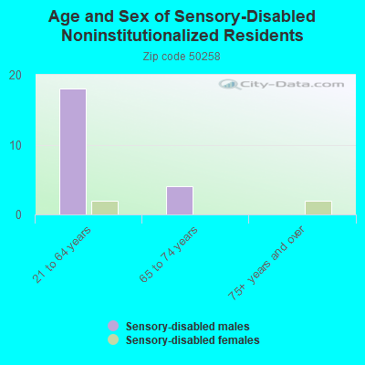 Age and Sex of Sensory-Disabled Noninstitutionalized Residents