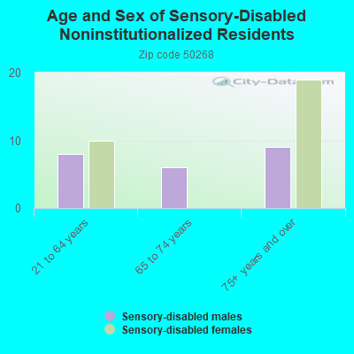 Age and Sex of Sensory-Disabled Noninstitutionalized Residents