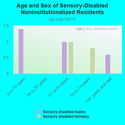 Age and Sex of Sensory-Disabled Noninstitutionalized Residents