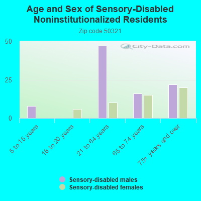 Age and Sex of Sensory-Disabled Noninstitutionalized Residents