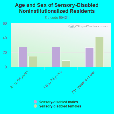 Age and Sex of Sensory-Disabled Noninstitutionalized Residents