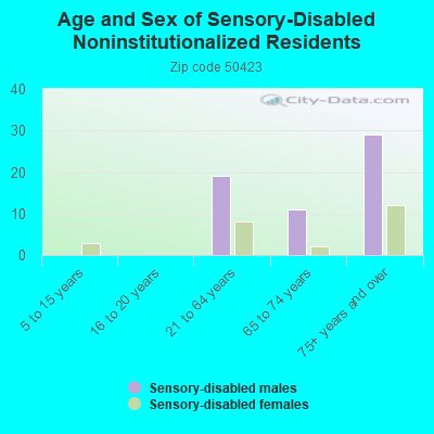 Age and Sex of Sensory-Disabled Noninstitutionalized Residents