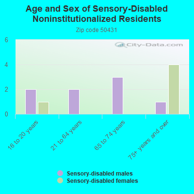 Age and Sex of Sensory-Disabled Noninstitutionalized Residents