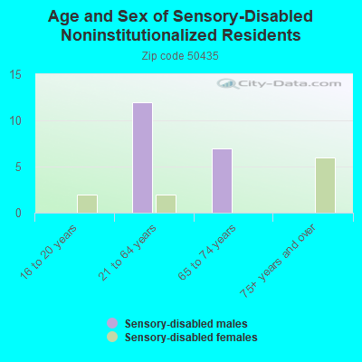 Age and Sex of Sensory-Disabled Noninstitutionalized Residents