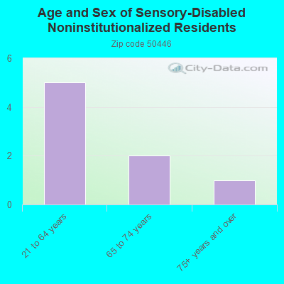 Age and Sex of Sensory-Disabled Noninstitutionalized Residents