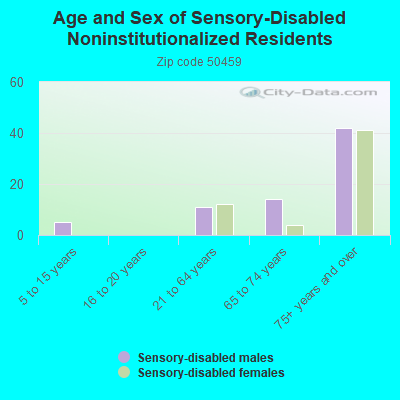 Age and Sex of Sensory-Disabled Noninstitutionalized Residents