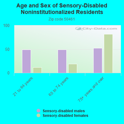 Age and Sex of Sensory-Disabled Noninstitutionalized Residents