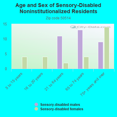 Age and Sex of Sensory-Disabled Noninstitutionalized Residents