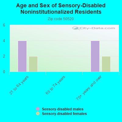 Age and Sex of Sensory-Disabled Noninstitutionalized Residents