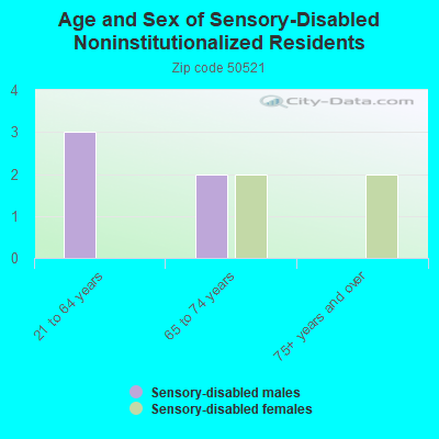 Age and Sex of Sensory-Disabled Noninstitutionalized Residents