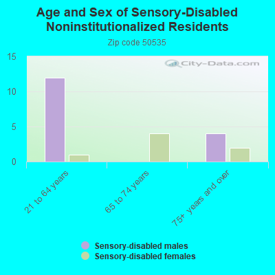 Age and Sex of Sensory-Disabled Noninstitutionalized Residents