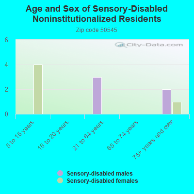 Age and Sex of Sensory-Disabled Noninstitutionalized Residents