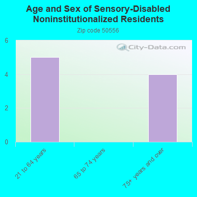 Age and Sex of Sensory-Disabled Noninstitutionalized Residents