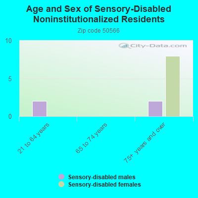 Age and Sex of Sensory-Disabled Noninstitutionalized Residents