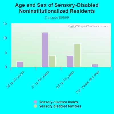 Age and Sex of Sensory-Disabled Noninstitutionalized Residents