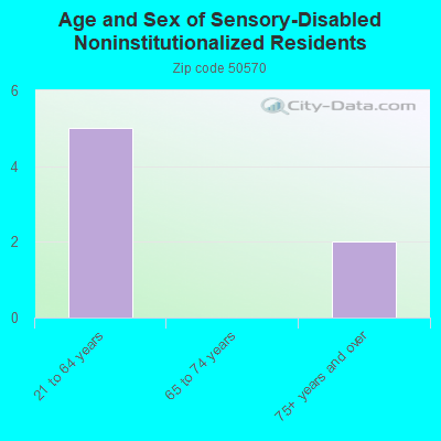 Age and Sex of Sensory-Disabled Noninstitutionalized Residents