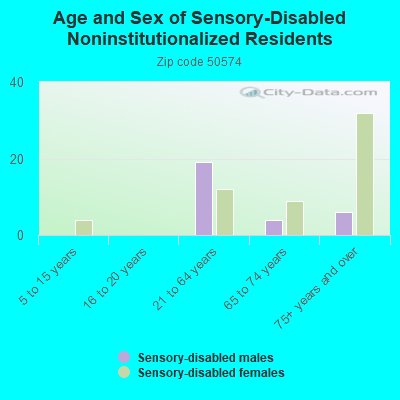 Age and Sex of Sensory-Disabled Noninstitutionalized Residents