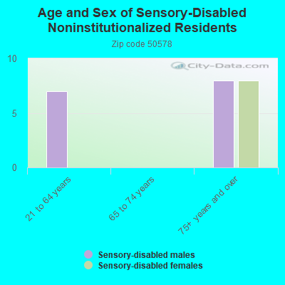 Age and Sex of Sensory-Disabled Noninstitutionalized Residents