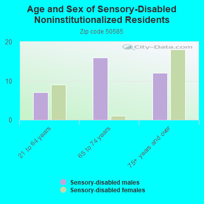 Age and Sex of Sensory-Disabled Noninstitutionalized Residents