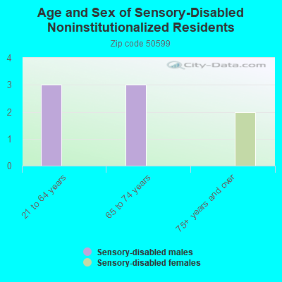 Age and Sex of Sensory-Disabled Noninstitutionalized Residents