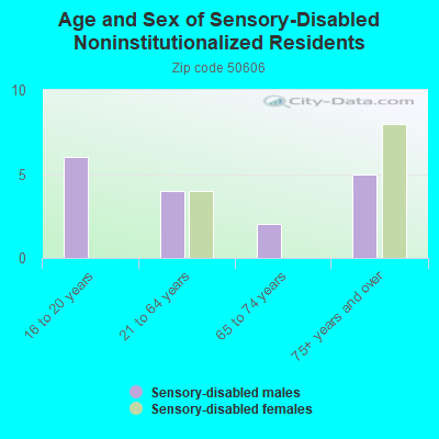 Age and Sex of Sensory-Disabled Noninstitutionalized Residents