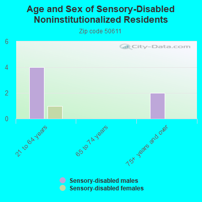 Age and Sex of Sensory-Disabled Noninstitutionalized Residents