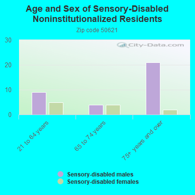 Age and Sex of Sensory-Disabled Noninstitutionalized Residents