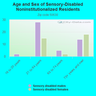 Age and Sex of Sensory-Disabled Noninstitutionalized Residents