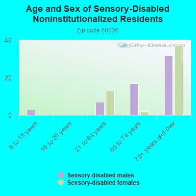 Age and Sex of Sensory-Disabled Noninstitutionalized Residents