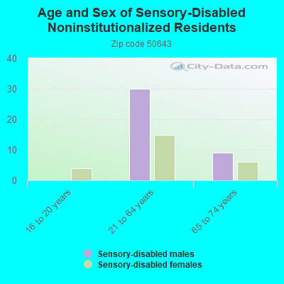 Age and Sex of Sensory-Disabled Noninstitutionalized Residents