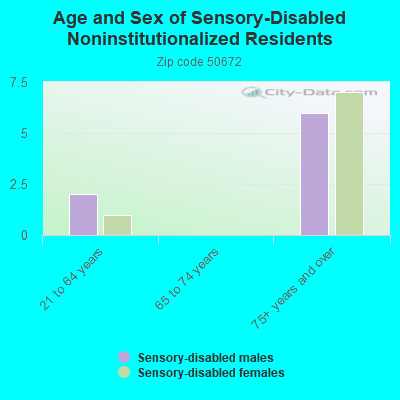 Age and Sex of Sensory-Disabled Noninstitutionalized Residents