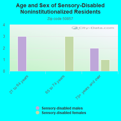 Age and Sex of Sensory-Disabled Noninstitutionalized Residents