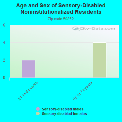 Age and Sex of Sensory-Disabled Noninstitutionalized Residents