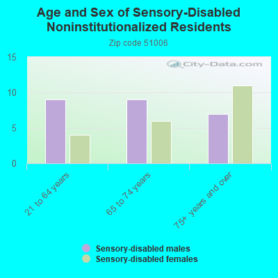 Age and Sex of Sensory-Disabled Noninstitutionalized Residents