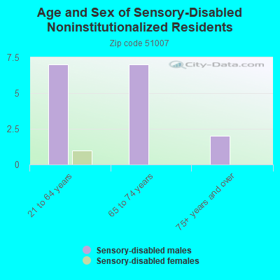 Age and Sex of Sensory-Disabled Noninstitutionalized Residents