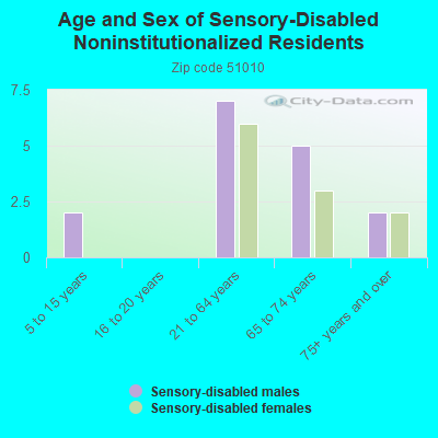 Age and Sex of Sensory-Disabled Noninstitutionalized Residents