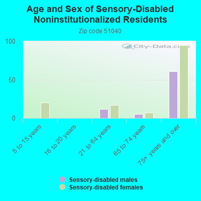 Age and Sex of Sensory-Disabled Noninstitutionalized Residents