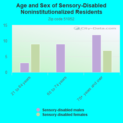 Age and Sex of Sensory-Disabled Noninstitutionalized Residents