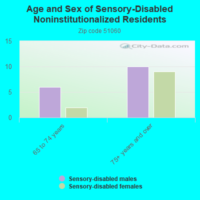 Age and Sex of Sensory-Disabled Noninstitutionalized Residents